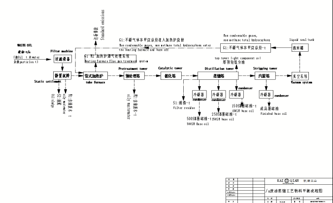 廢油蒸餾基礎油流程圖